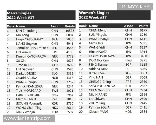 杭州乒乓球队以57分稳居冠军赛积分榜首位展现强劲实力 杭州乒乓球队以57分稳居冠军赛积分榜首位展现强劲实力